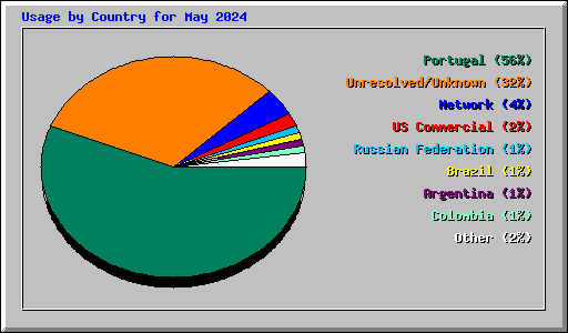 Usage by Country for May 2024