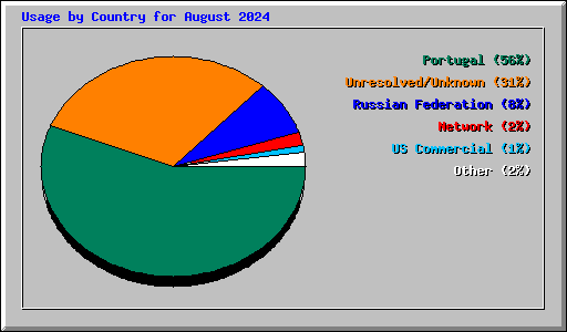 Usage by Country for August 2024