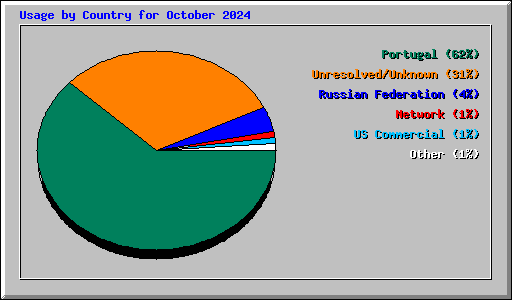 Usage by Country for October 2024