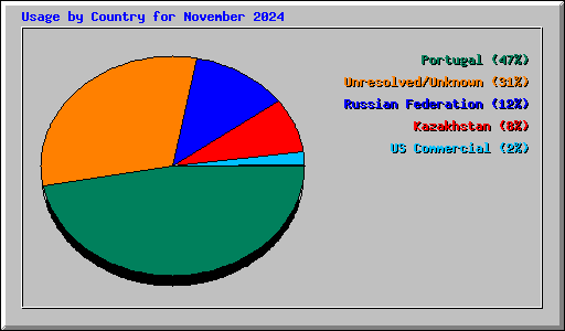 Usage by Country for November 2024