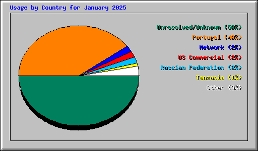 Usage by Country for January 2025