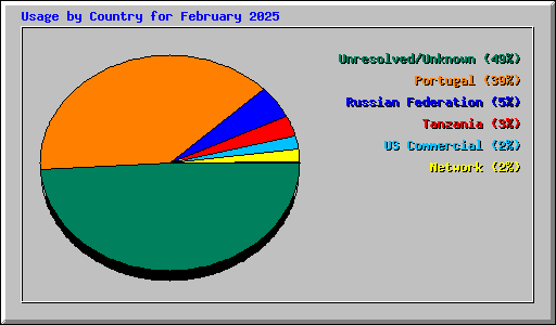 Usage by Country for February 2025