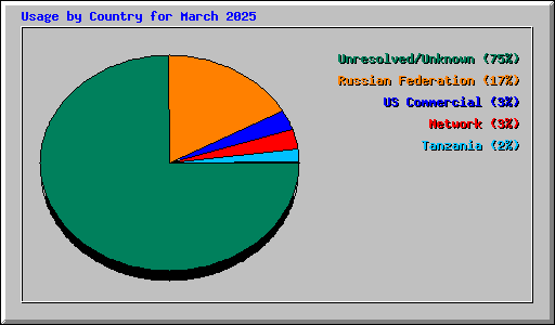 Usage by Country for March 2025