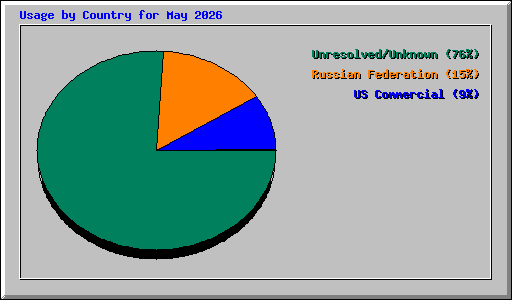 Usage by Country for May 2026