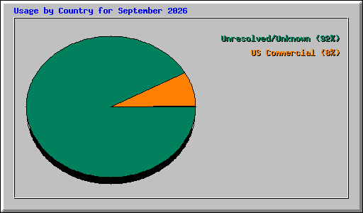 Usage by Country for September 2026