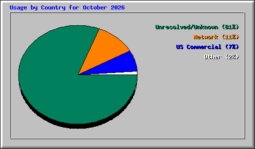 Usage by Country for October 2026
