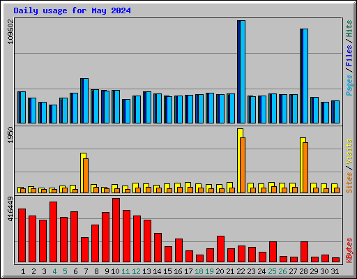 Daily usage for May 2024