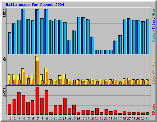 Daily usage for August 2024