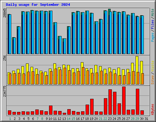 Daily usage for September 2024