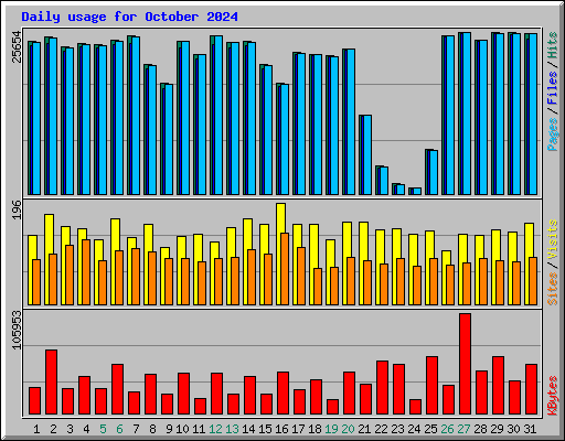 Daily usage for October 2024