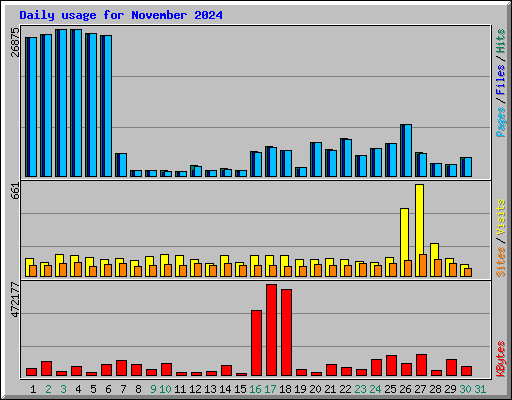 Daily usage for November 2024