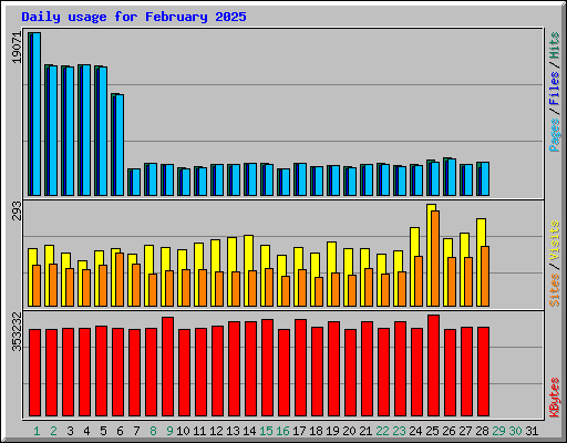 Daily usage for February 2025