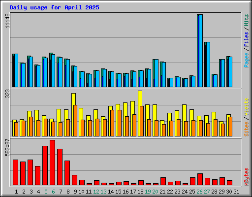 Daily usage for April 2025