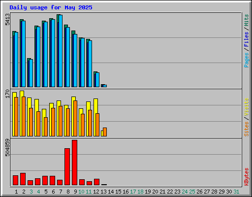 Daily usage for May 2025