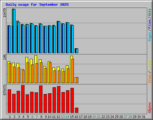 Daily usage for September 2025