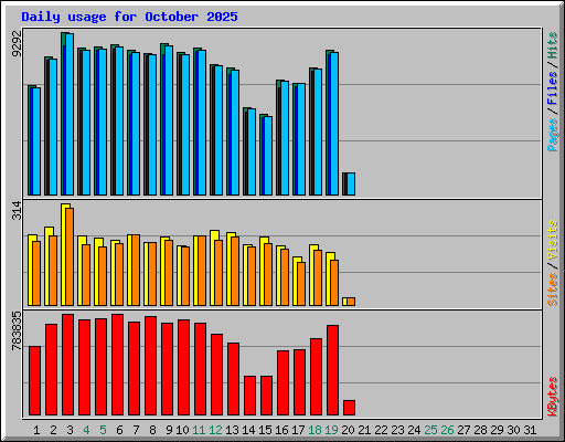 Daily usage for October 2025