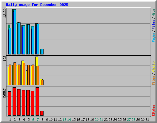Daily usage for December 2025