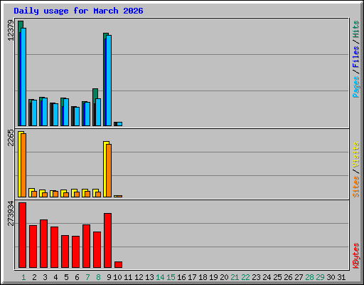 Daily usage for March 2026