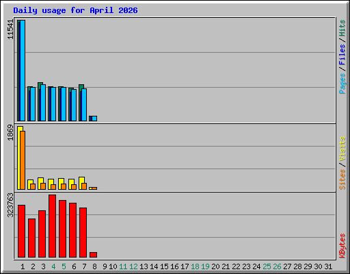 Daily usage for April 2026