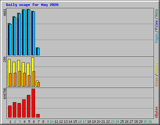 Daily usage for May 2026