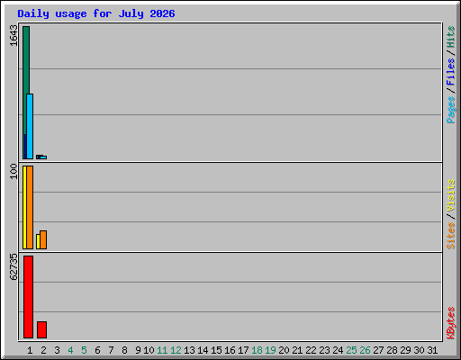 Daily usage for July 2026