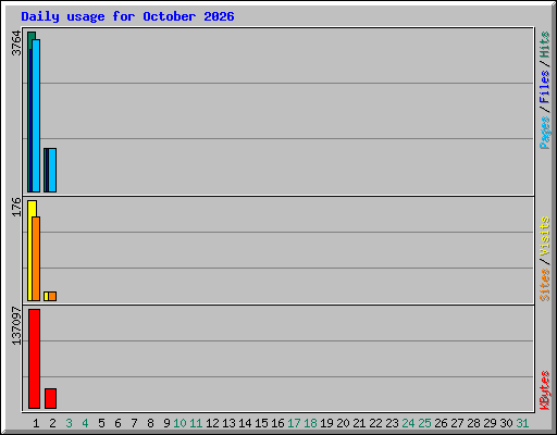 Daily usage for October 2026