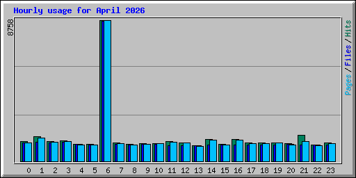 Hourly usage for April 2026