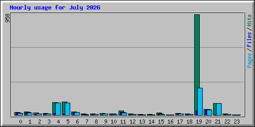 Hourly usage for July 2026
