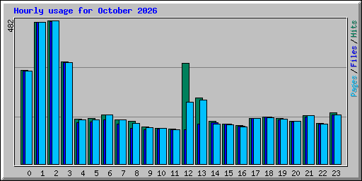 Hourly usage for October 2026